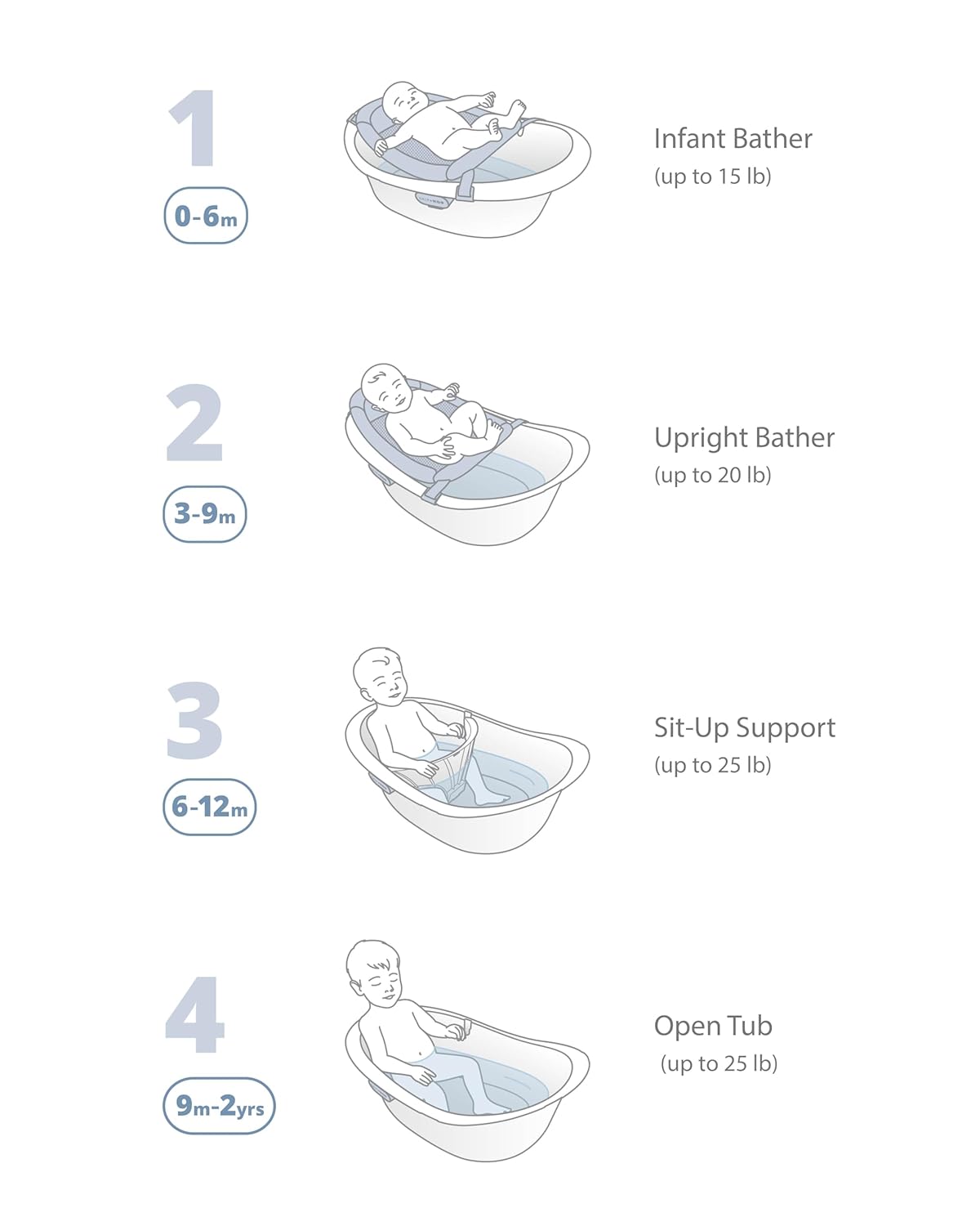 Skip Hop Baby Bath Tub 4-in-1 Grow with Baby Infant to Toddler Bathtub with Supportive Sling and Sit-Up Support Wave Age 0m+