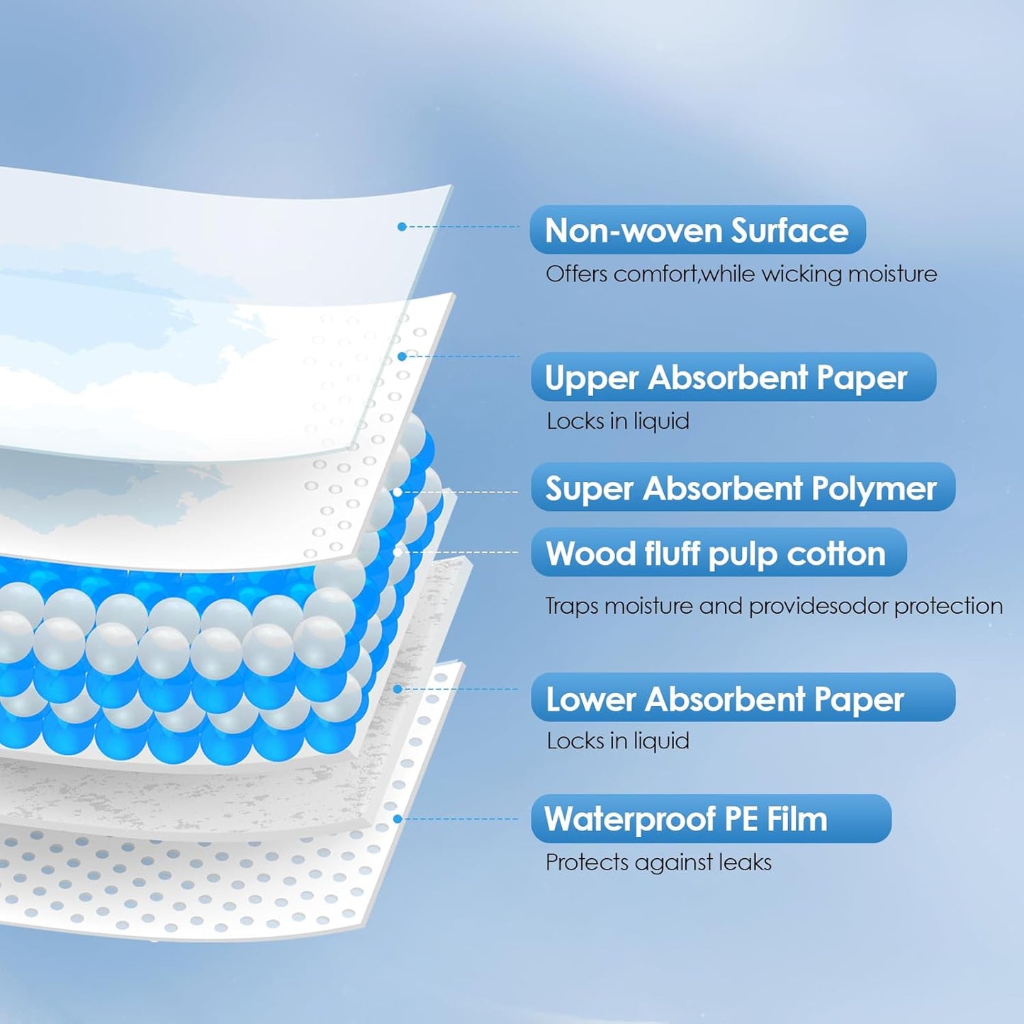 Disposable Changing Pads for Baby, 150 Pack Disposable Changing Pad Liners, Waterproof Disposable Underpads, Ultra Absorbent Super Soft Breathable Diaper Changing Mat 13 x 18 in