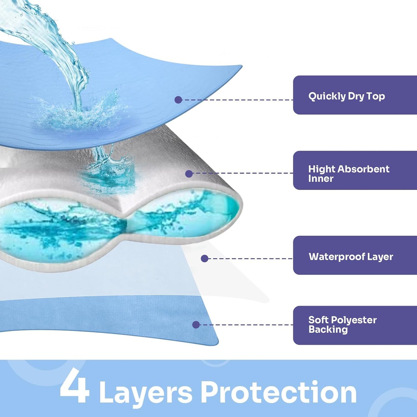 Conkote® Washable Underpads, 34" x 36" (Pack of 4), Waterproof Protective Pad for Bed, Couch, Sofa, Floor, Reusable Bedwetting Incontinence Pads for Kids, Adults, Elderly, and Pets